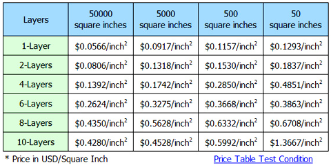 FR4 PCB Fabrication Price Table